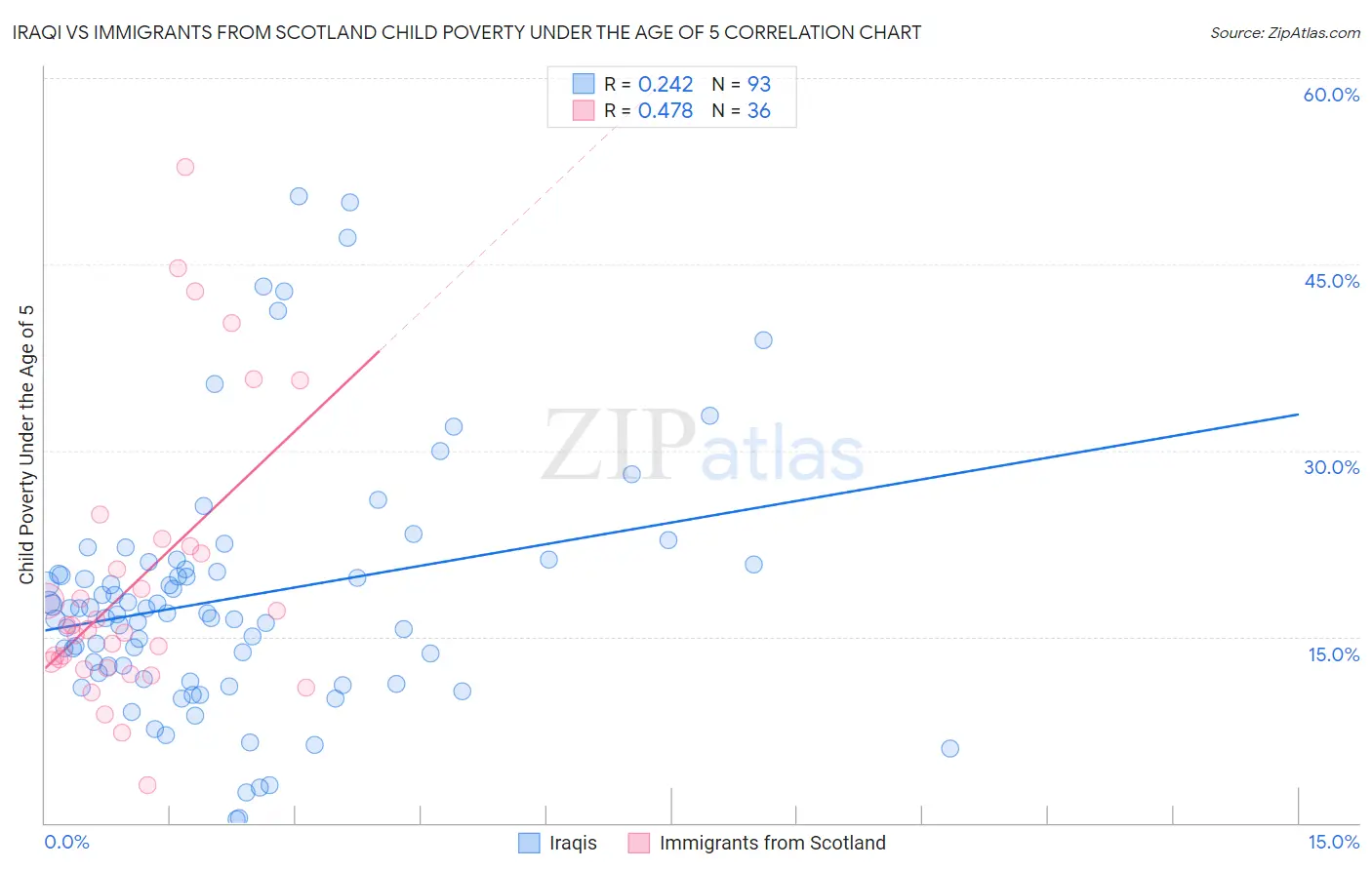 Iraqi vs Immigrants from Scotland Child Poverty Under the Age of 5
