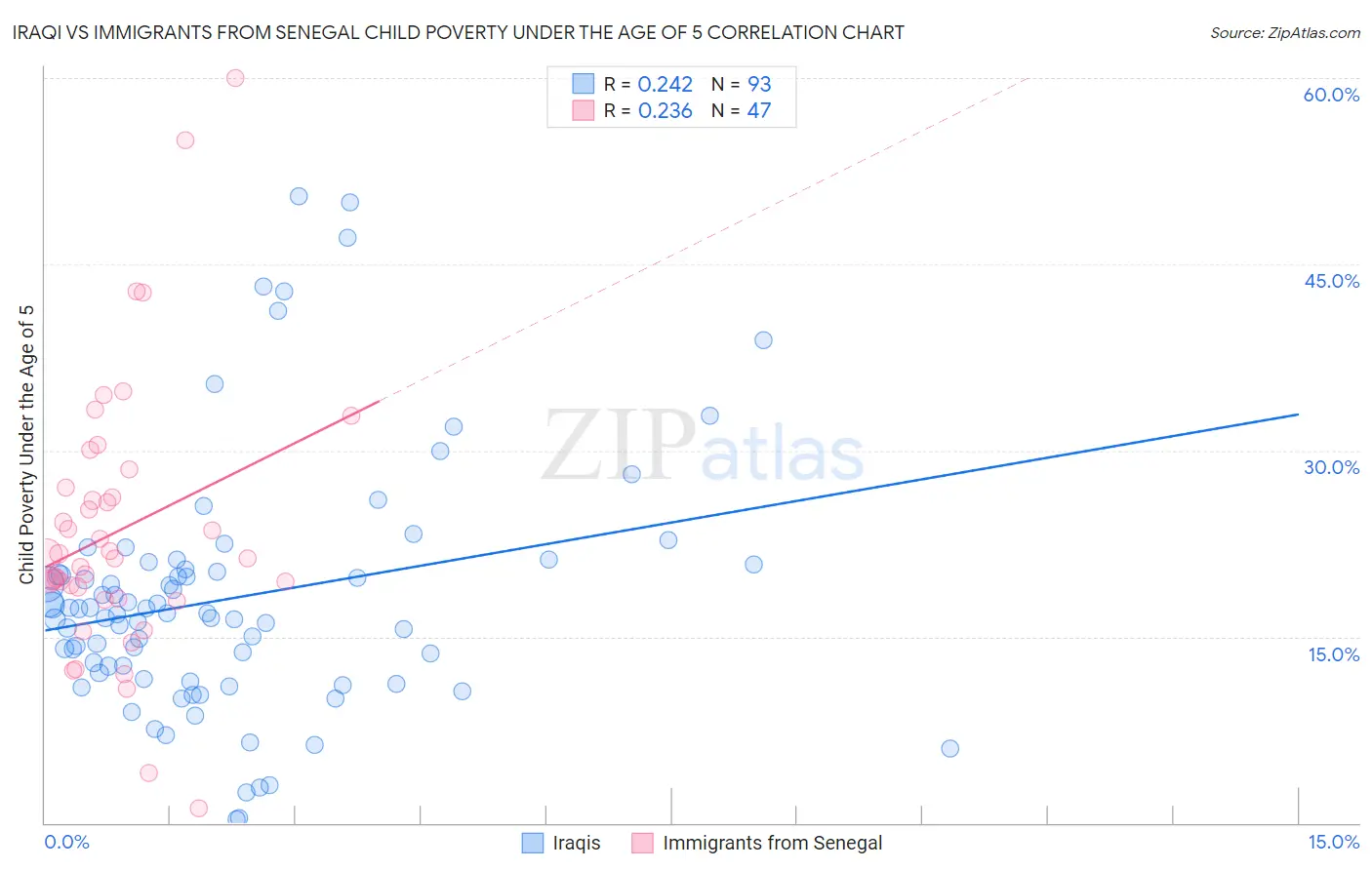 Iraqi vs Immigrants from Senegal Child Poverty Under the Age of 5