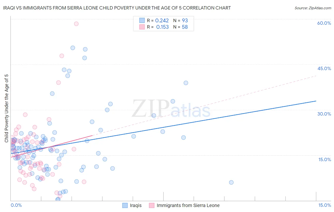 Iraqi vs Immigrants from Sierra Leone Child Poverty Under the Age of 5