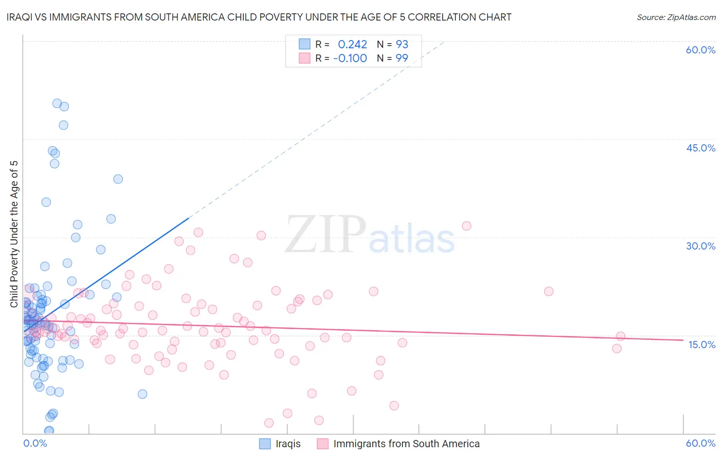 Iraqi vs Immigrants from South America Child Poverty Under the Age of 5