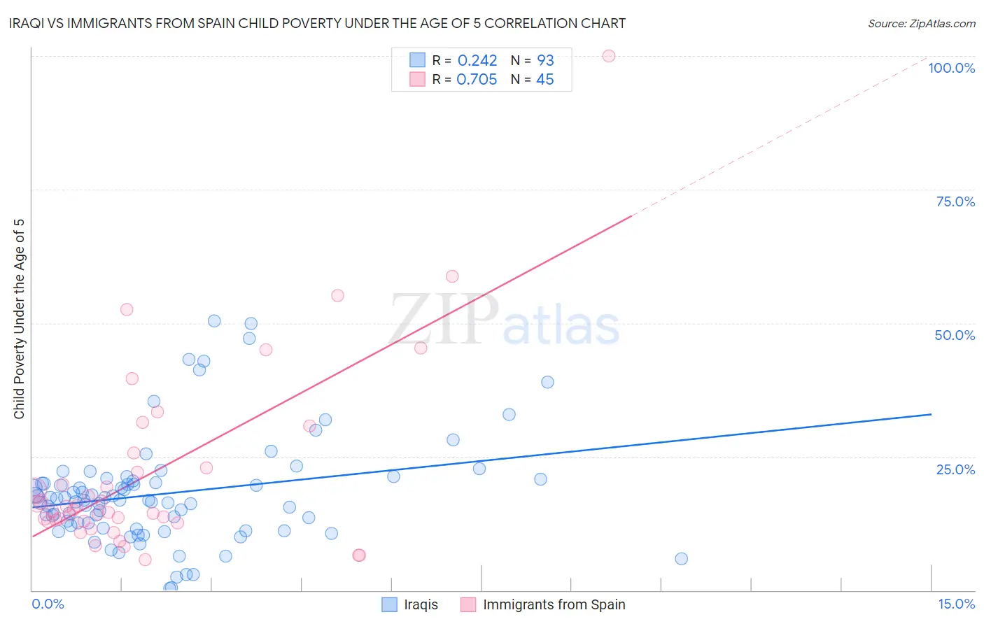 Iraqi vs Immigrants from Spain Child Poverty Under the Age of 5