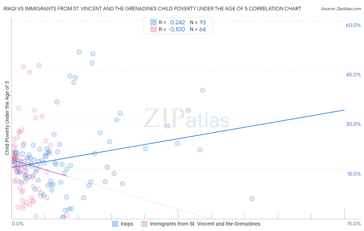 Iraqi vs Immigrants from St. Vincent and the Grenadines Child Poverty Under the Age of 5