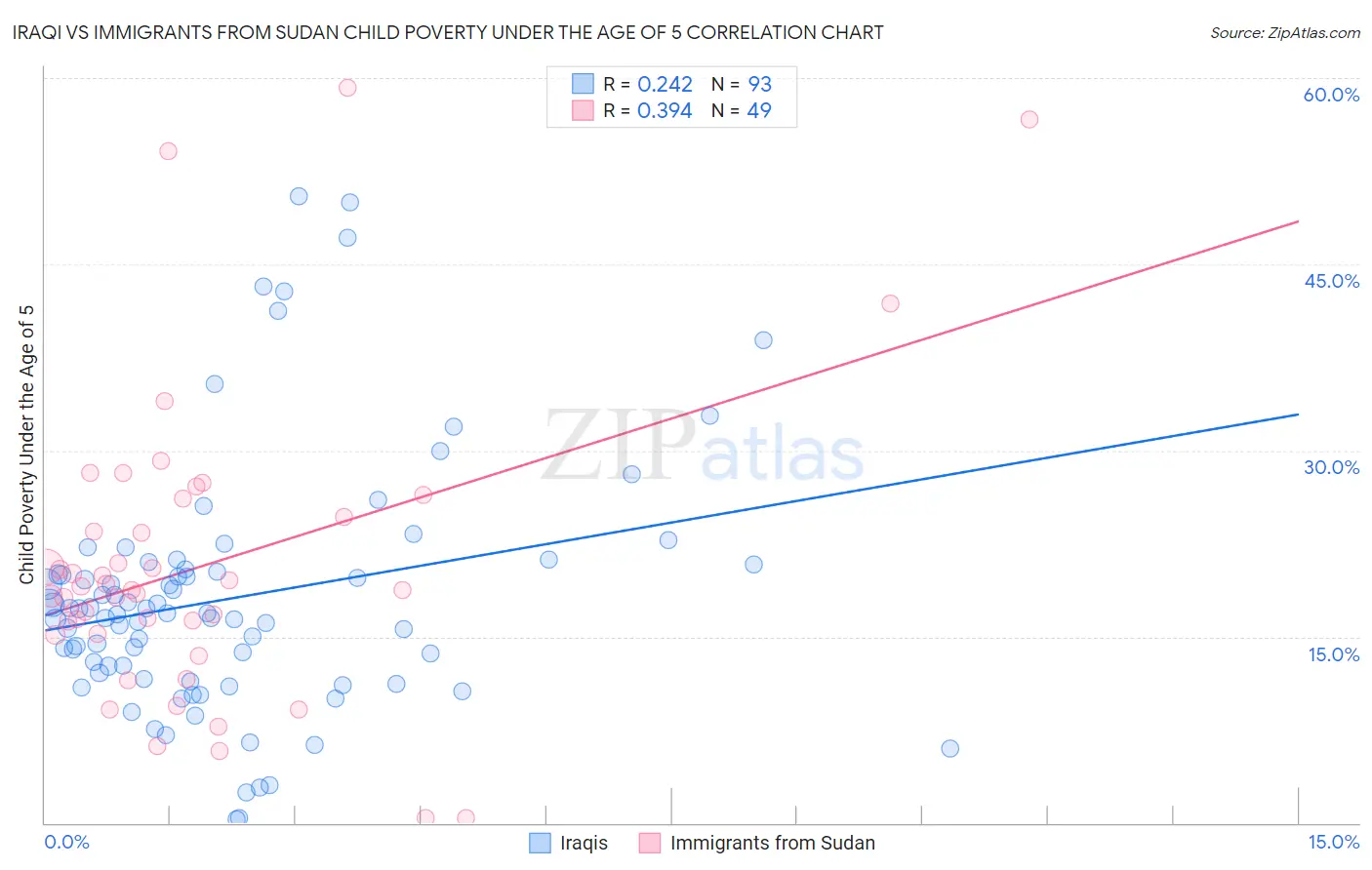 Iraqi vs Immigrants from Sudan Child Poverty Under the Age of 5