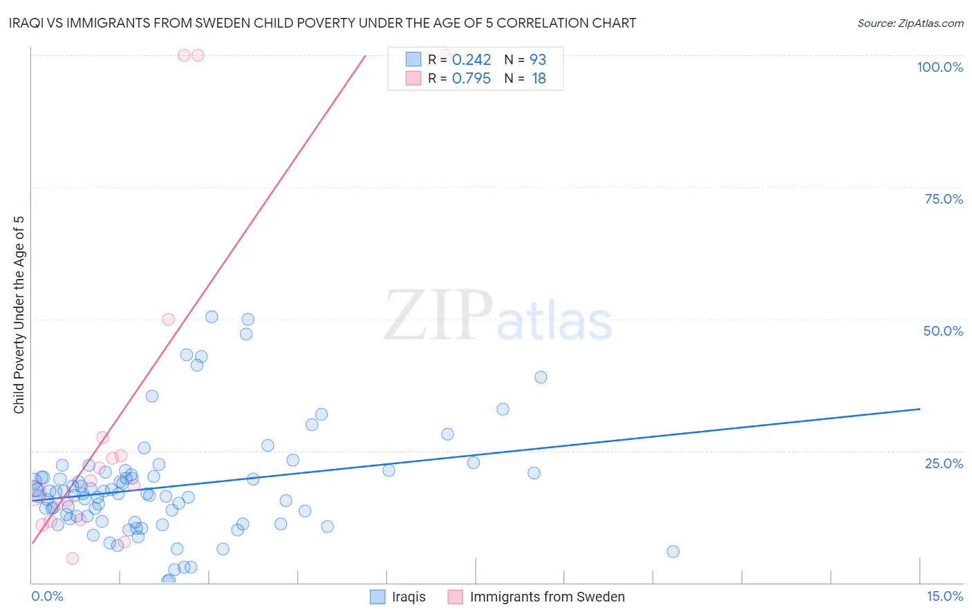 Iraqi vs Immigrants from Sweden Child Poverty Under the Age of 5