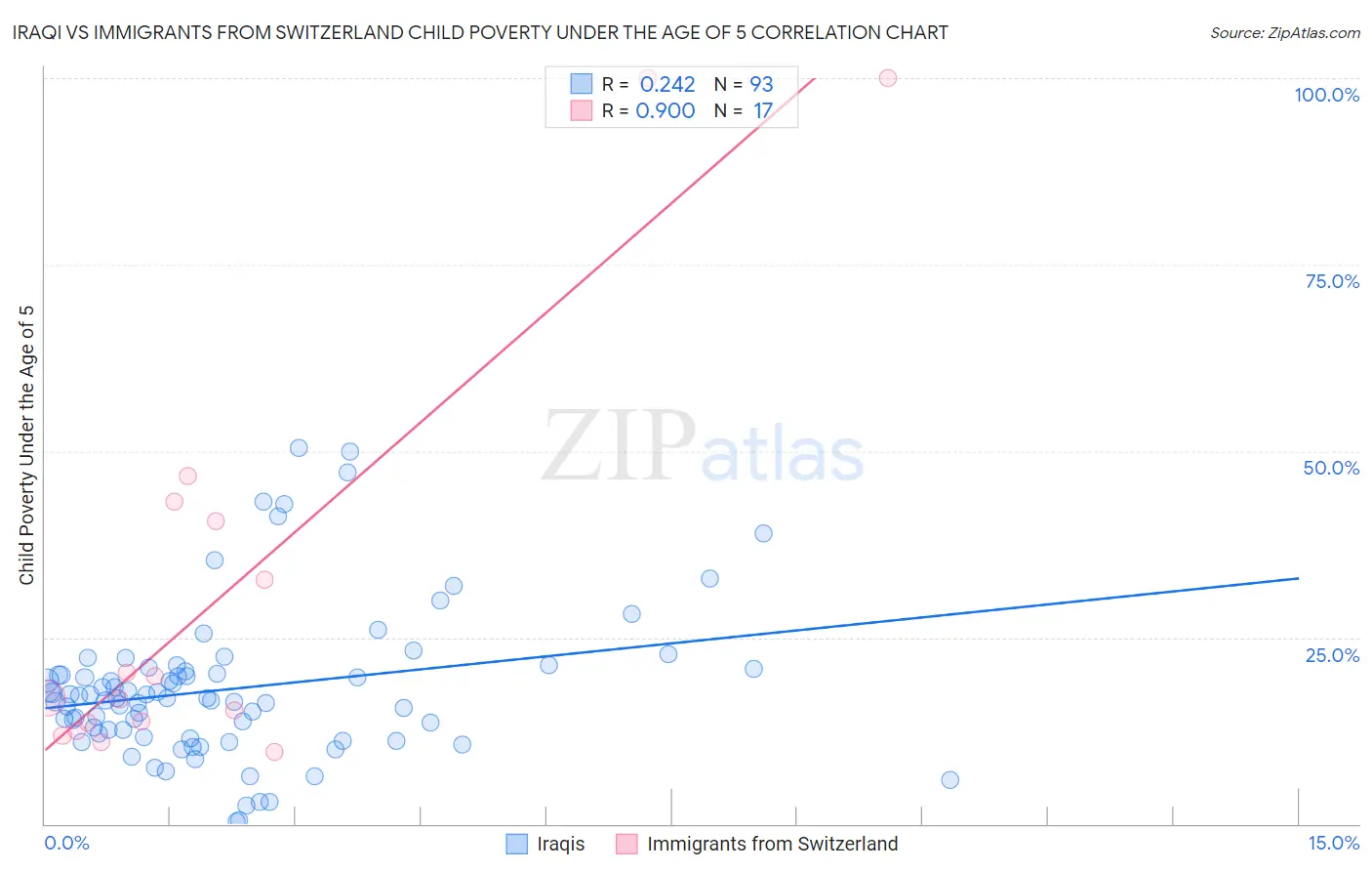 Iraqi vs Immigrants from Switzerland Child Poverty Under the Age of 5