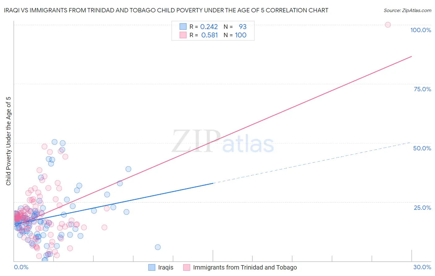 Iraqi vs Immigrants from Trinidad and Tobago Child Poverty Under the Age of 5