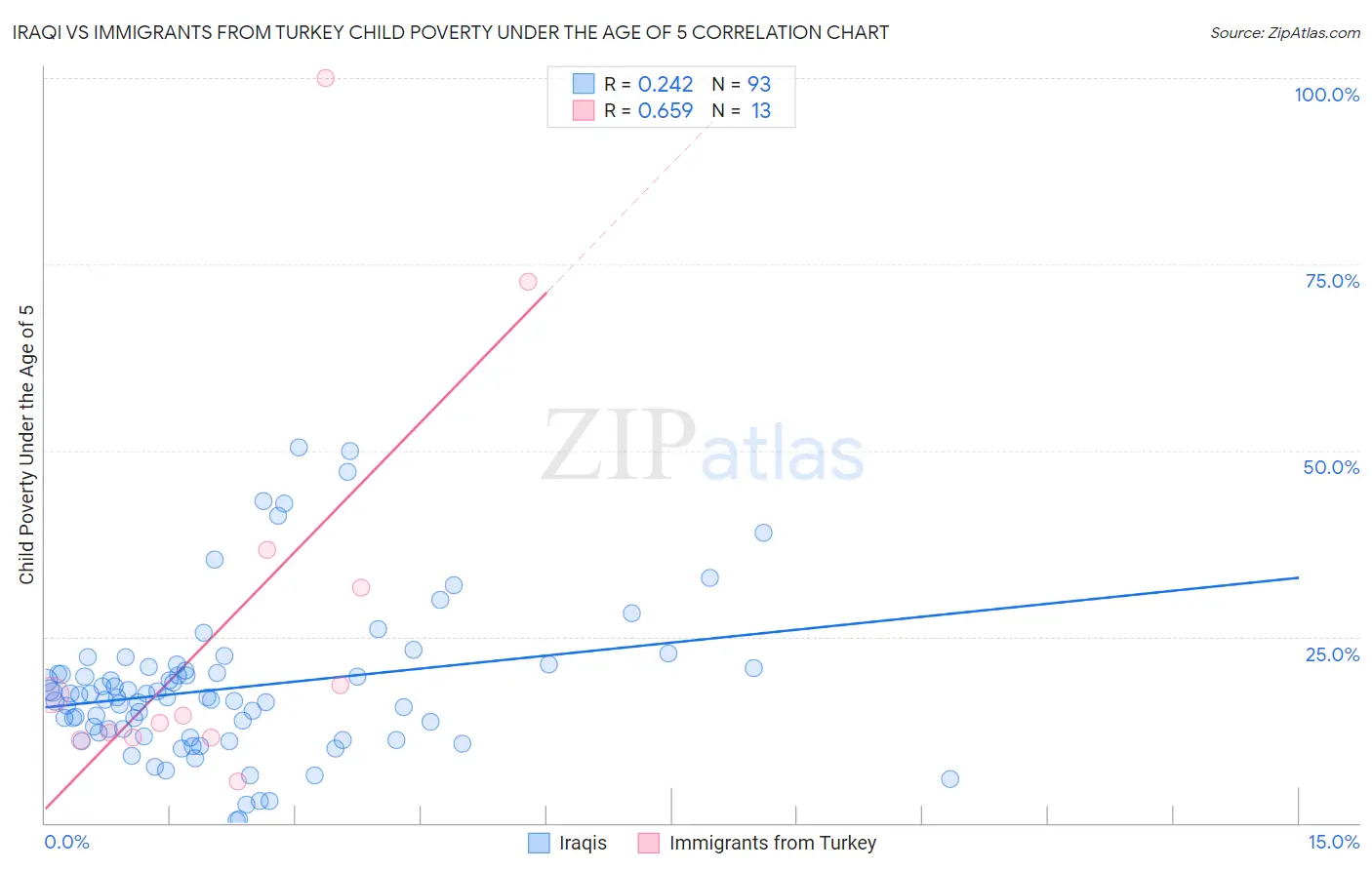 Iraqi vs Immigrants from Turkey Child Poverty Under the Age of 5
