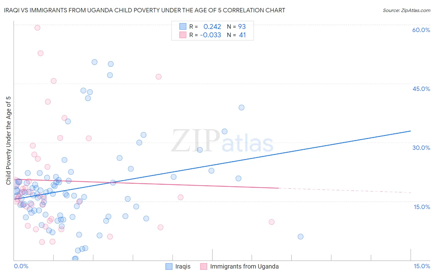 Iraqi vs Immigrants from Uganda Child Poverty Under the Age of 5