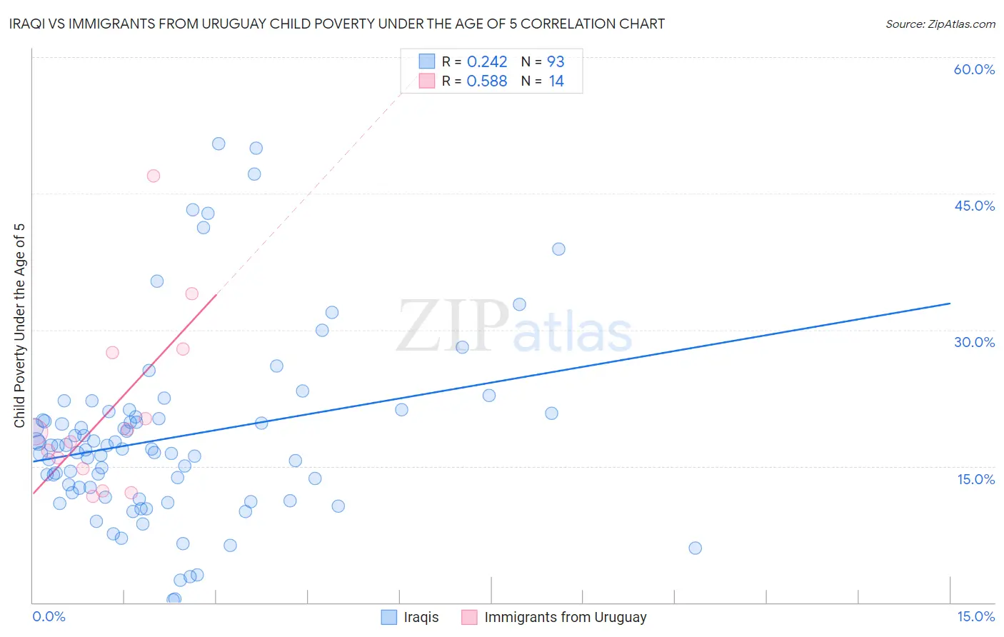 Iraqi vs Immigrants from Uruguay Child Poverty Under the Age of 5