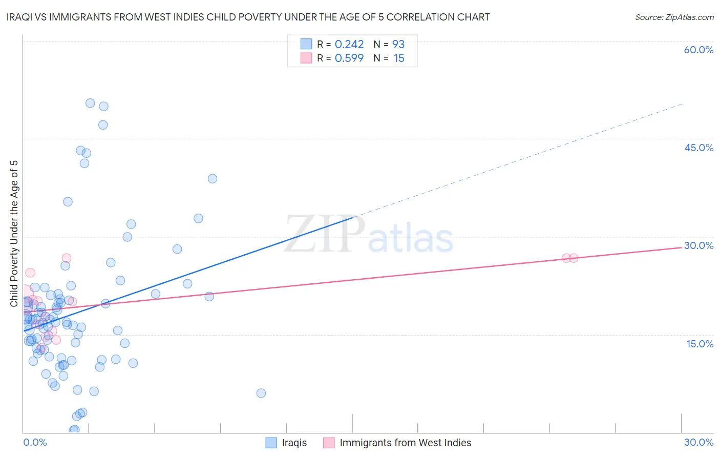 Iraqi vs Immigrants from West Indies Child Poverty Under the Age of 5