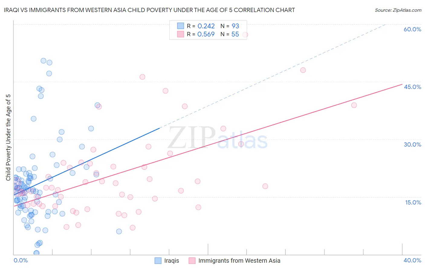 Iraqi vs Immigrants from Western Asia Child Poverty Under the Age of 5