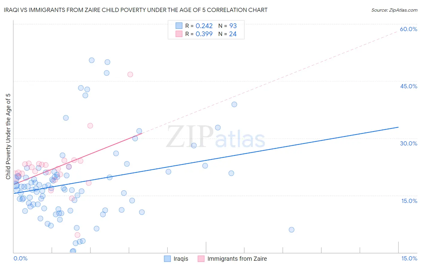 Iraqi vs Immigrants from Zaire Child Poverty Under the Age of 5