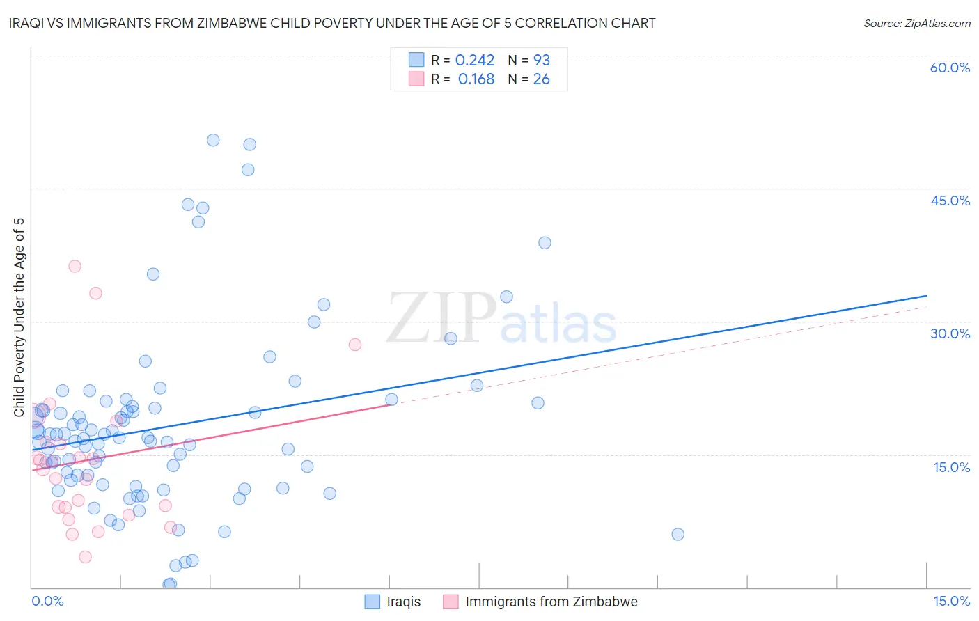 Iraqi vs Immigrants from Zimbabwe Child Poverty Under the Age of 5