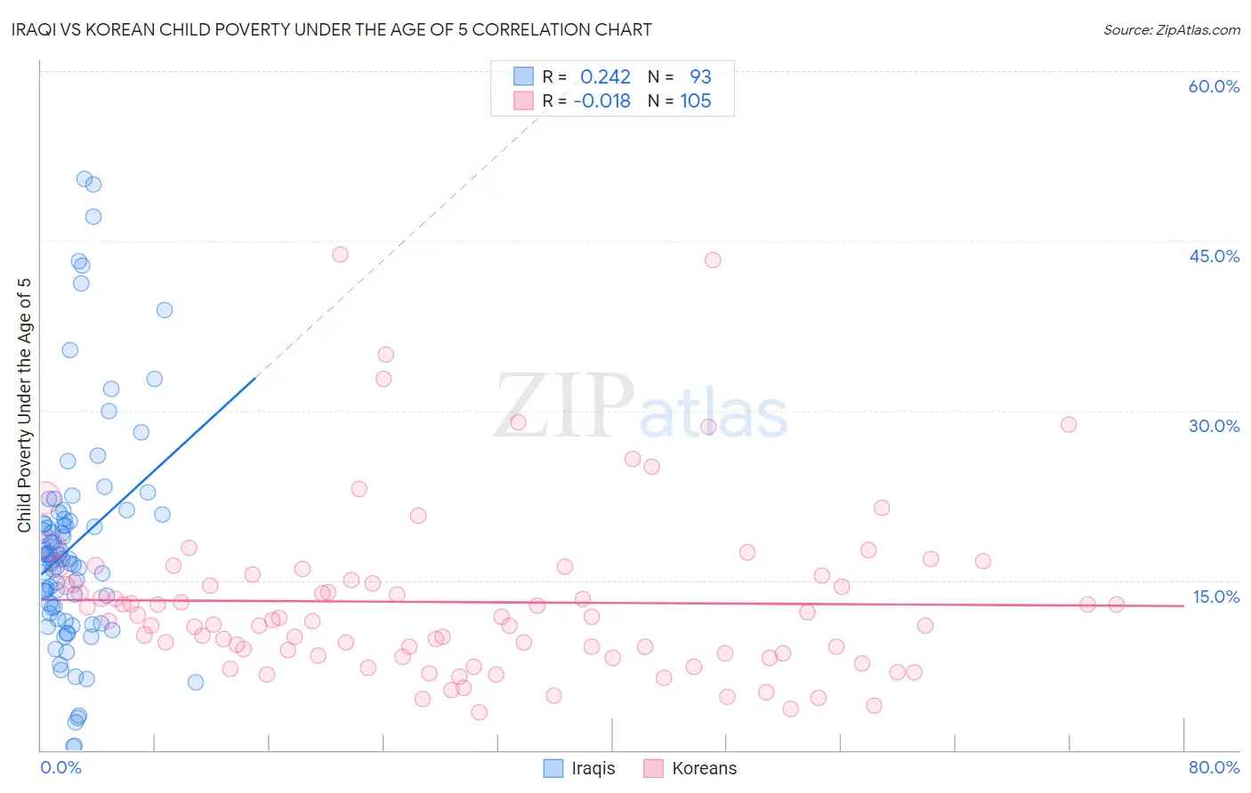 Iraqi vs Korean Child Poverty Under the Age of 5