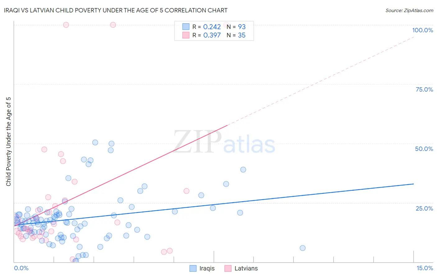 Iraqi vs Latvian Child Poverty Under the Age of 5