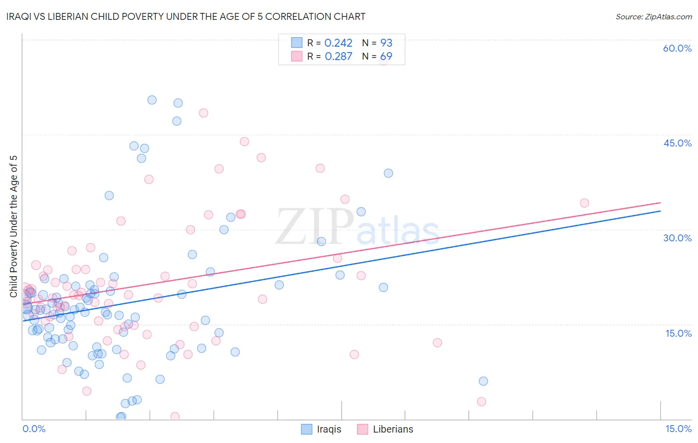 Iraqi vs Liberian Child Poverty Under the Age of 5