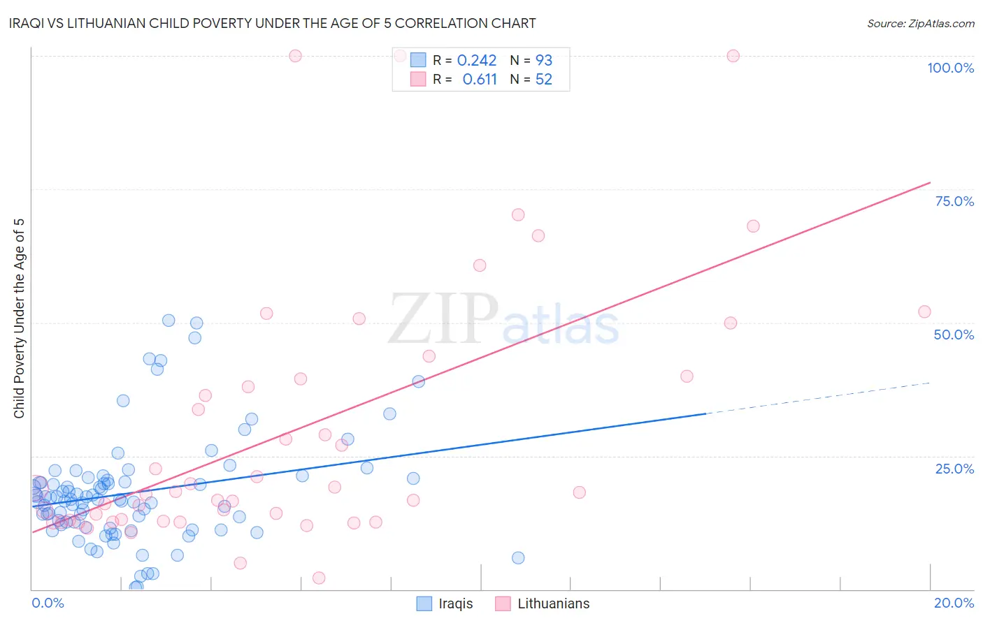 Iraqi vs Lithuanian Child Poverty Under the Age of 5