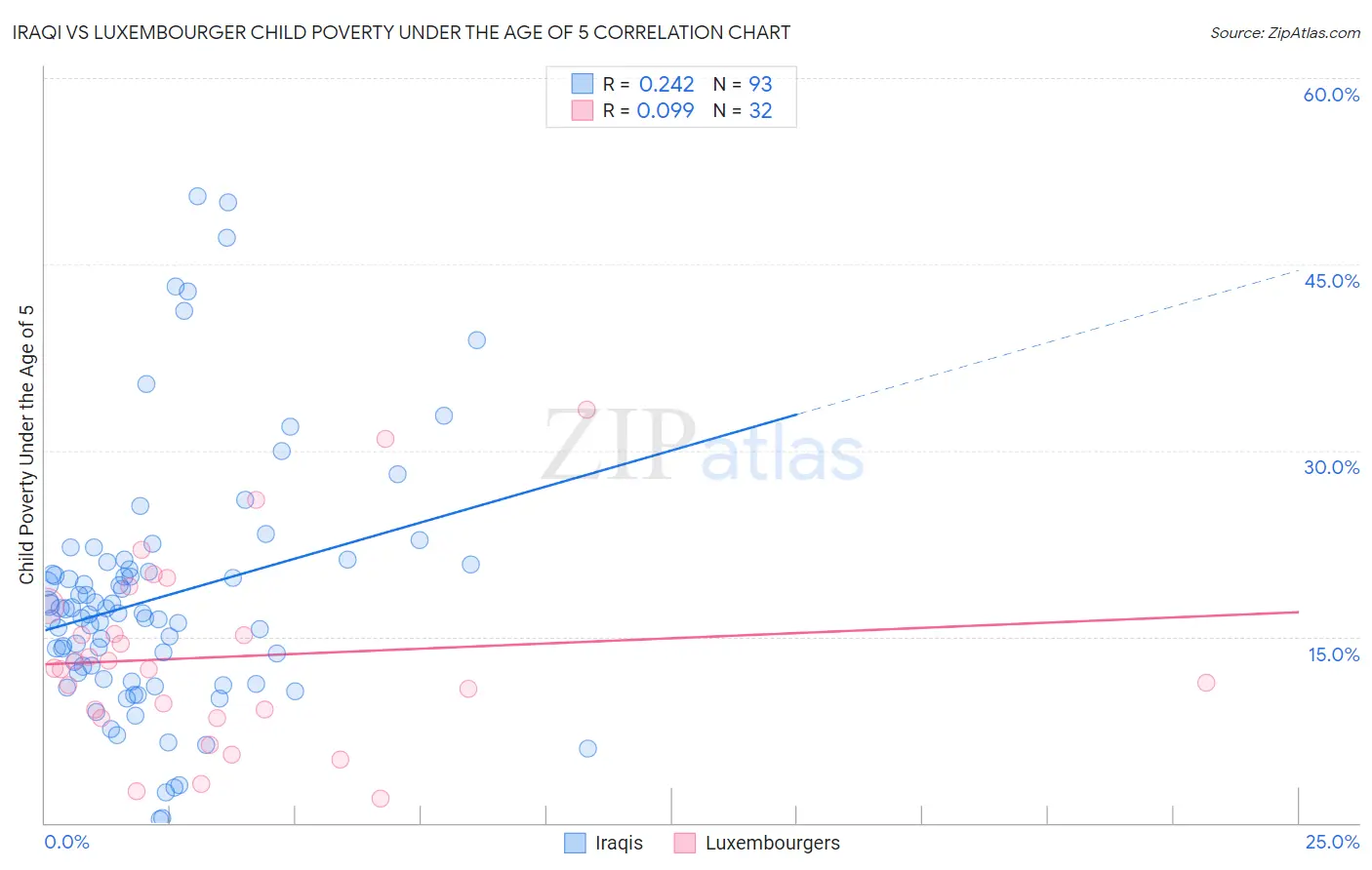 Iraqi vs Luxembourger Child Poverty Under the Age of 5