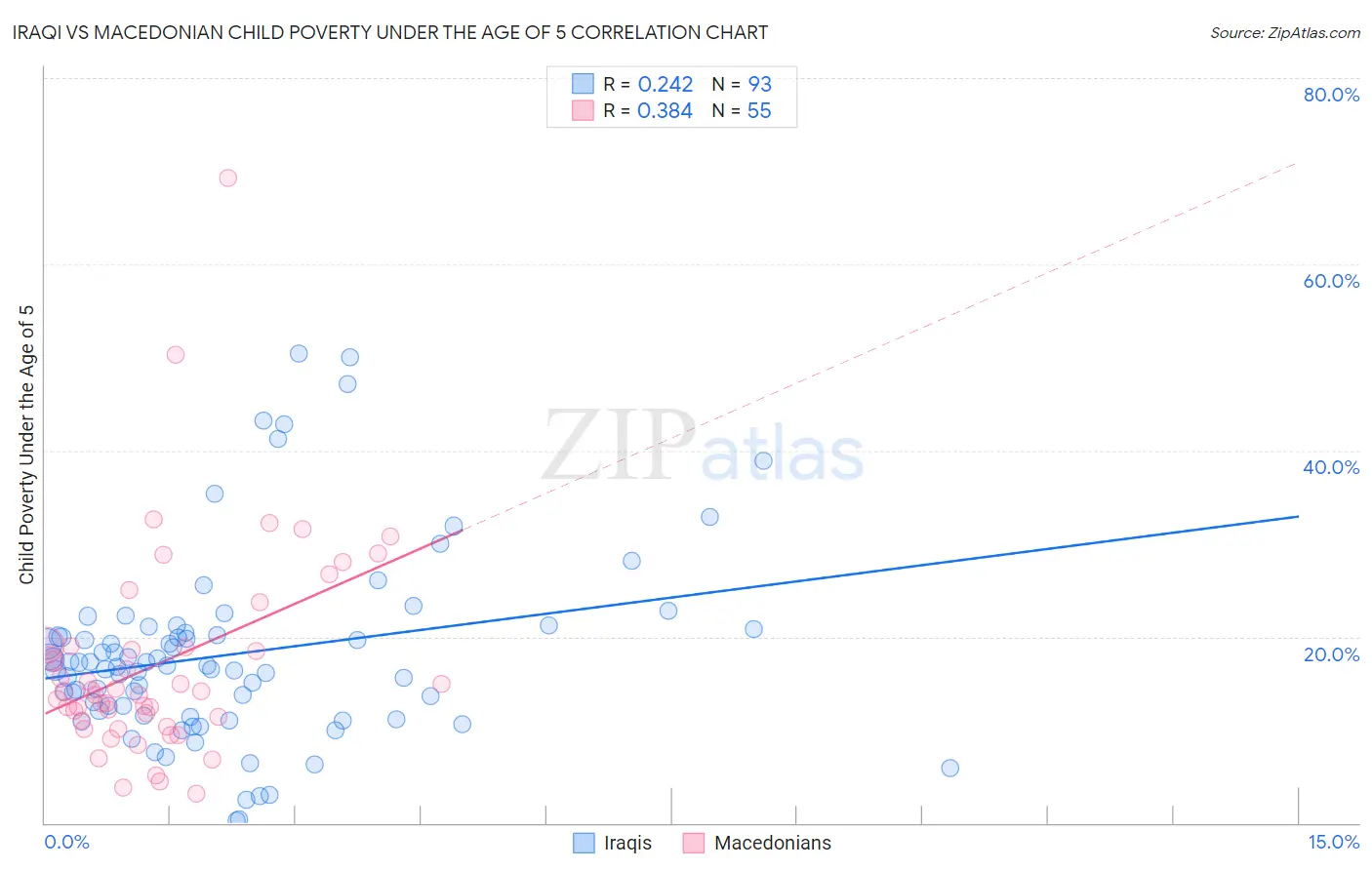 Iraqi vs Macedonian Child Poverty Under the Age of 5