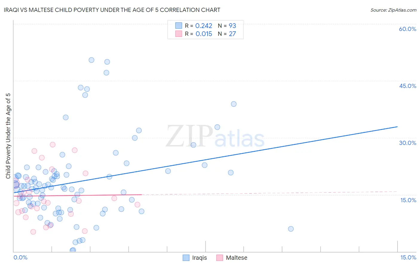 Iraqi vs Maltese Child Poverty Under the Age of 5