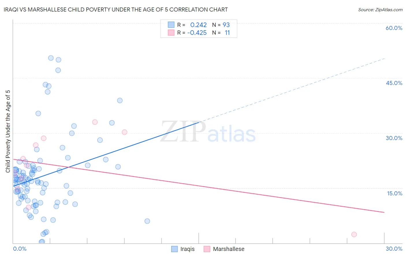 Iraqi vs Marshallese Child Poverty Under the Age of 5