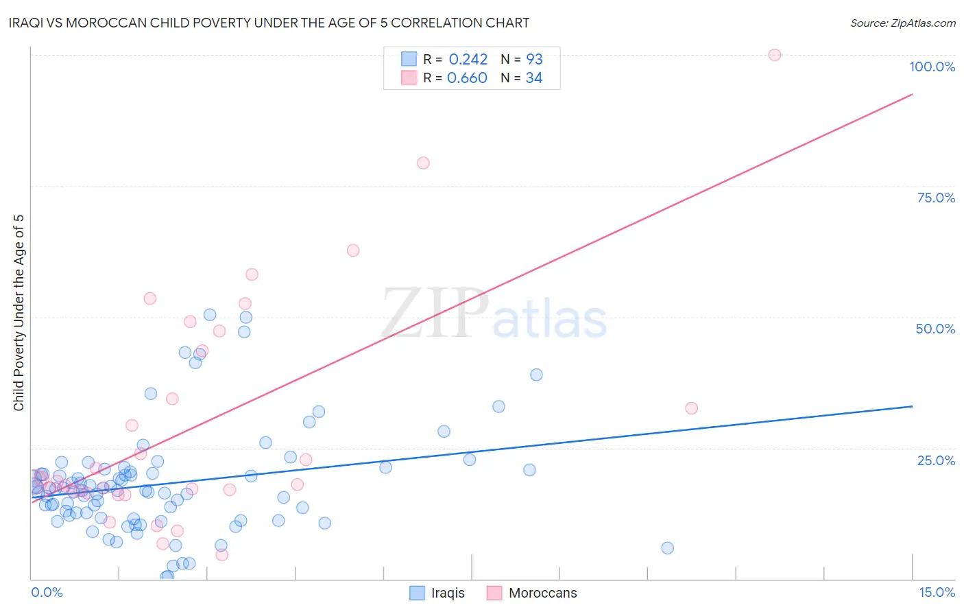 Iraqi vs Moroccan Child Poverty Under the Age of 5
