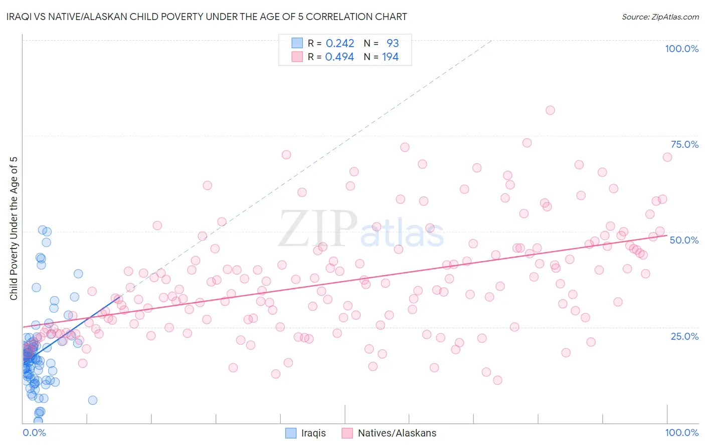 Iraqi vs Native/Alaskan Child Poverty Under the Age of 5