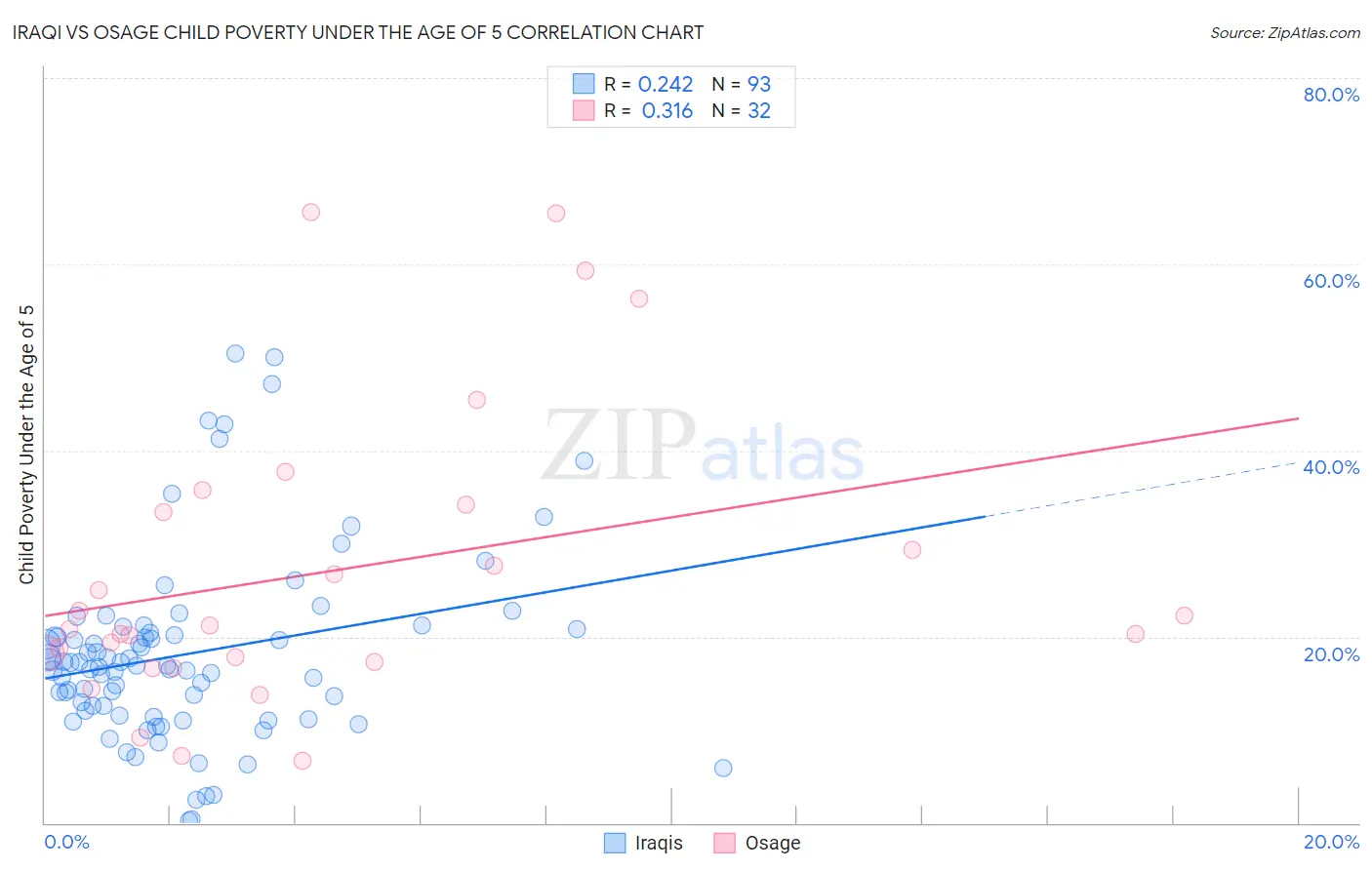 Iraqi vs Osage Child Poverty Under the Age of 5