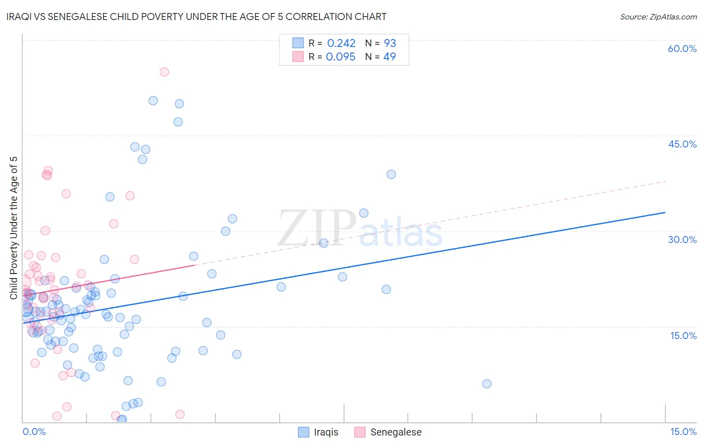 Iraqi vs Senegalese Child Poverty Under the Age of 5