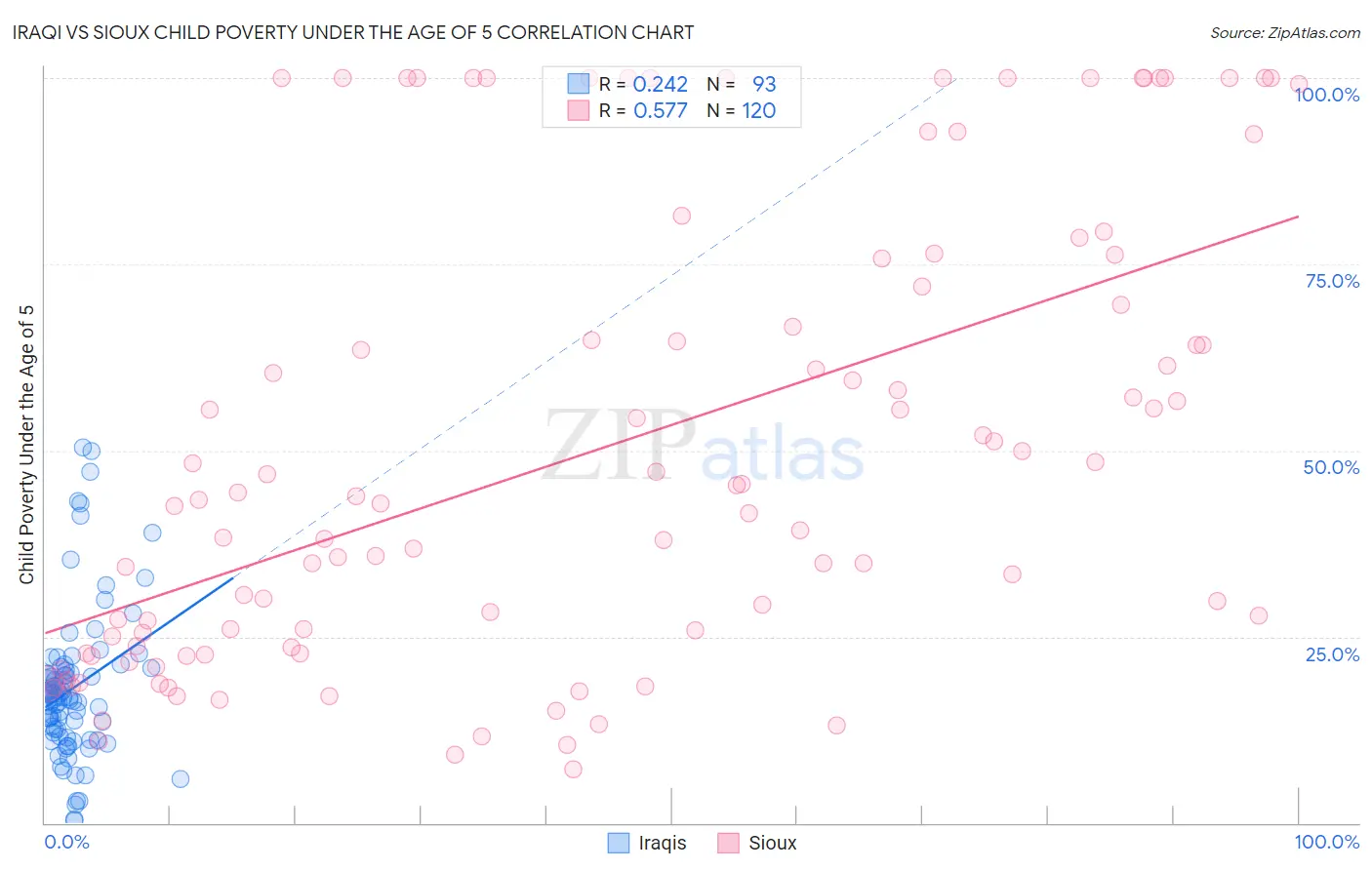 Iraqi vs Sioux Child Poverty Under the Age of 5