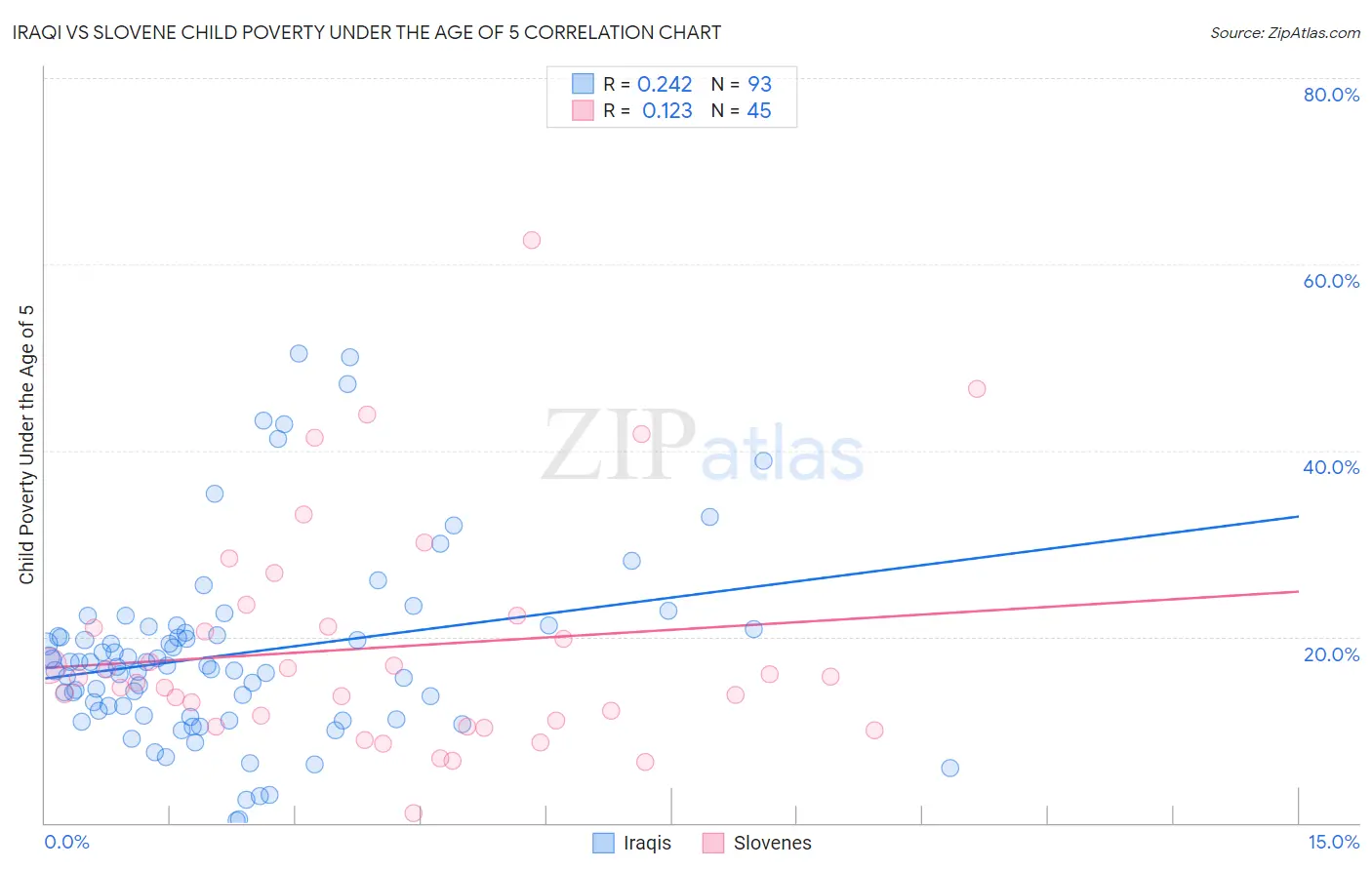 Iraqi vs Slovene Child Poverty Under the Age of 5