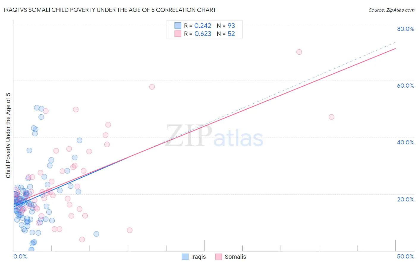 Iraqi vs Somali Child Poverty Under the Age of 5