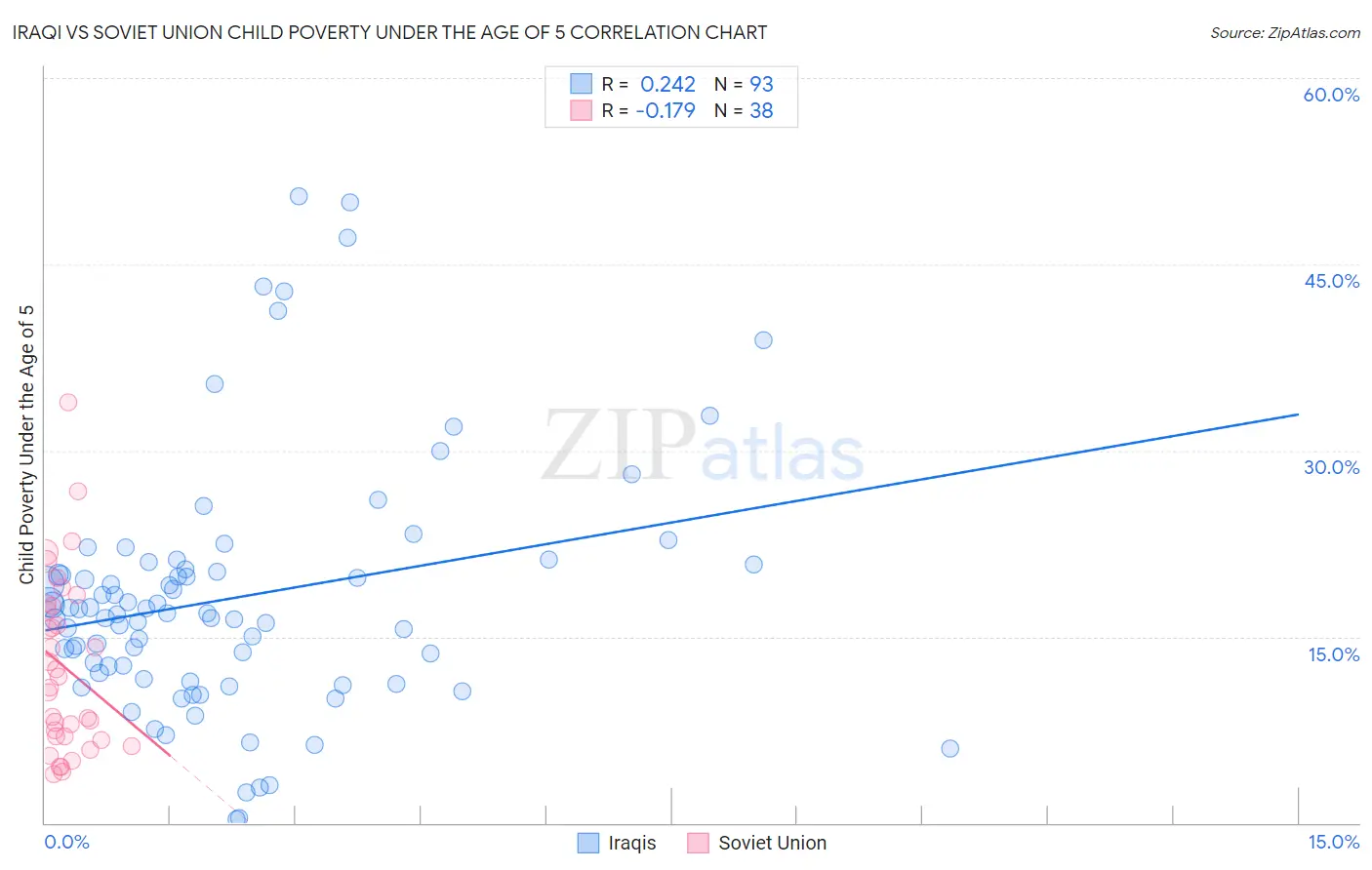 Iraqi vs Soviet Union Child Poverty Under the Age of 5