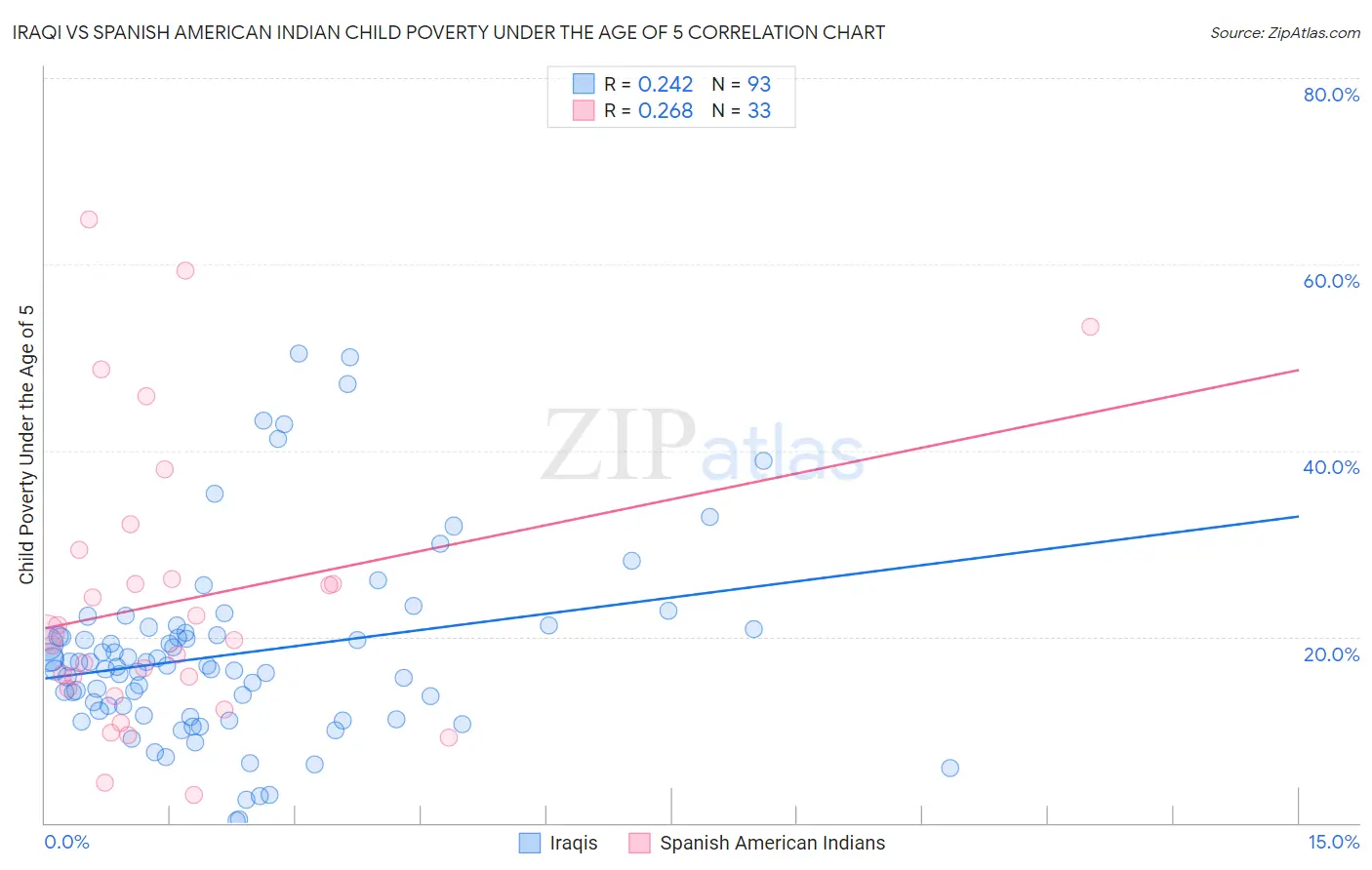 Iraqi vs Spanish American Indian Child Poverty Under the Age of 5