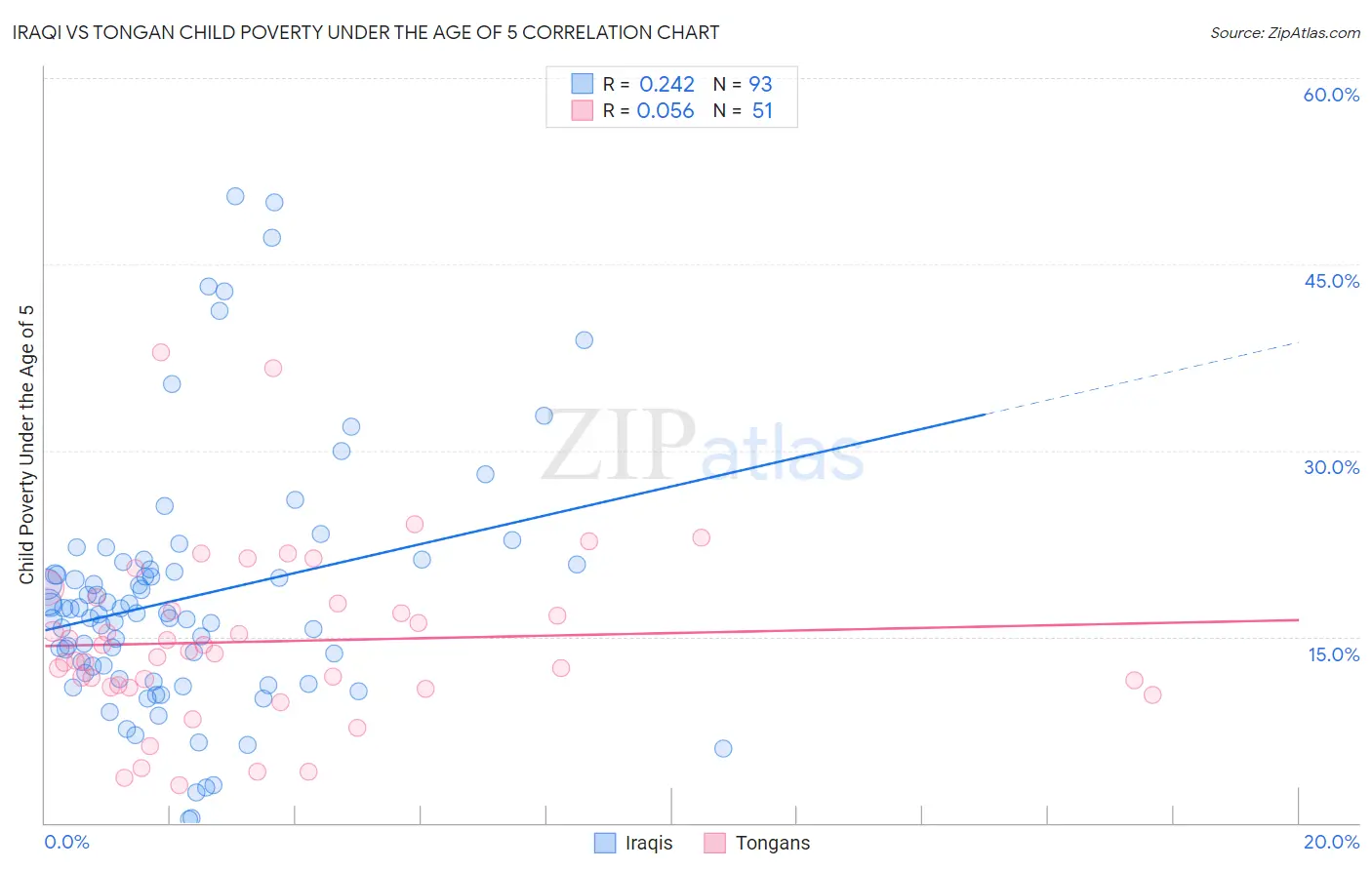 Iraqi vs Tongan Child Poverty Under the Age of 5
