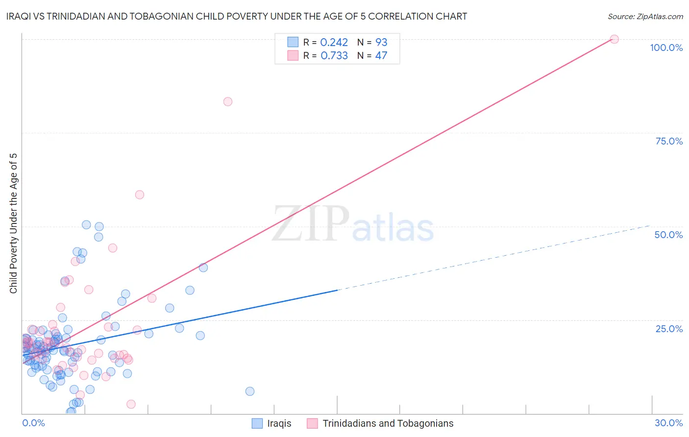 Iraqi vs Trinidadian and Tobagonian Child Poverty Under the Age of 5