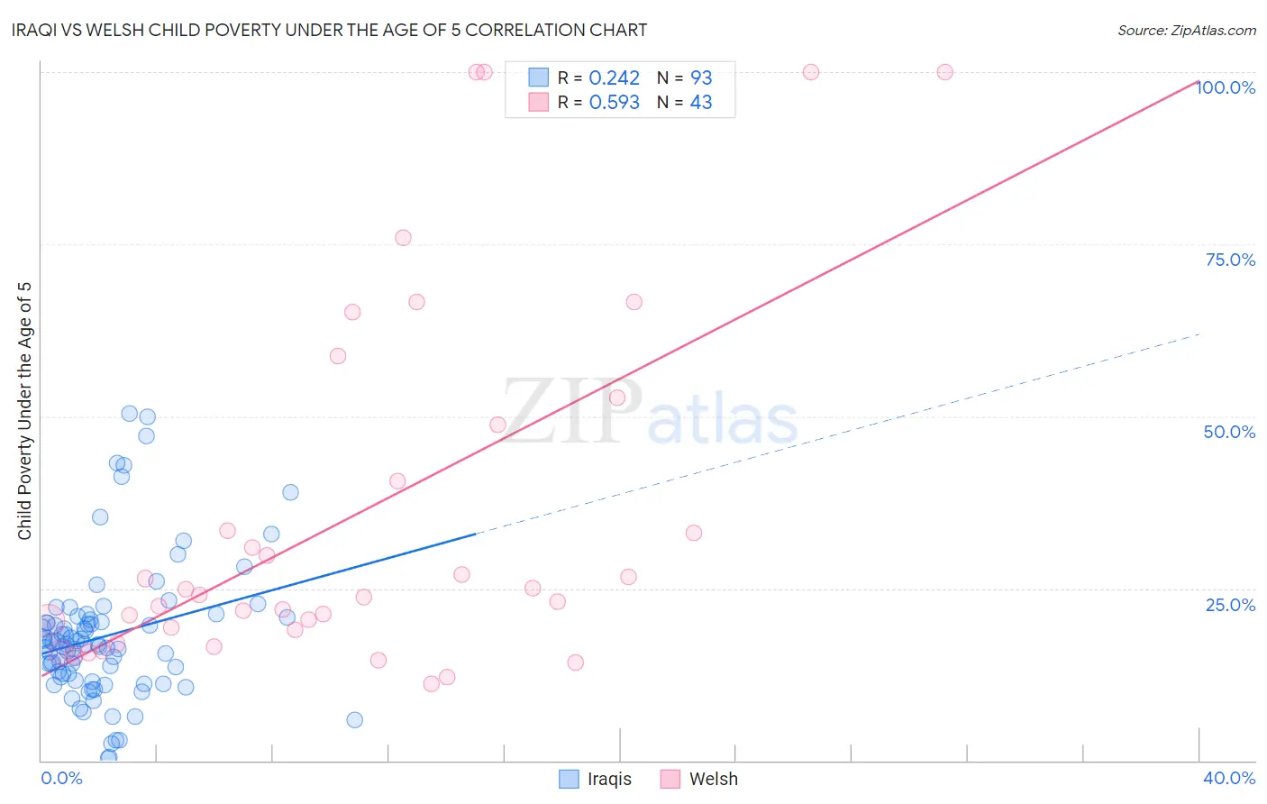 Iraqi vs Welsh Child Poverty Under the Age of 5