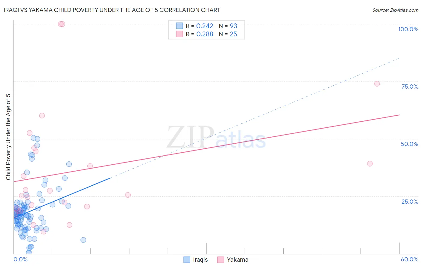 Iraqi vs Yakama Child Poverty Under the Age of 5