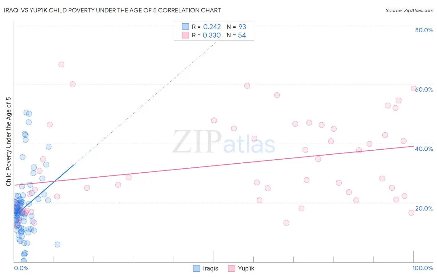 Iraqi vs Yup'ik Child Poverty Under the Age of 5