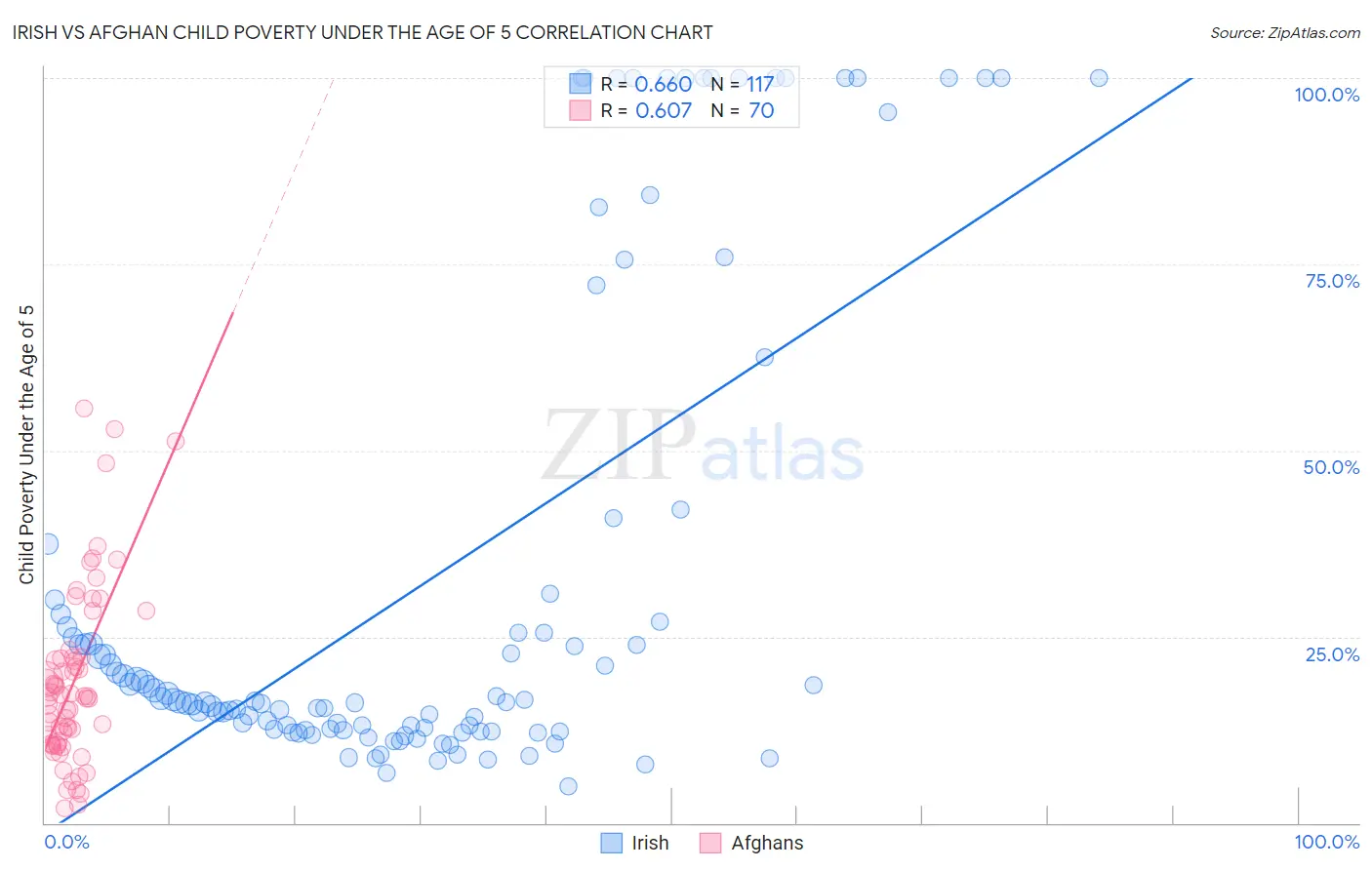 Irish vs Afghan Child Poverty Under the Age of 5