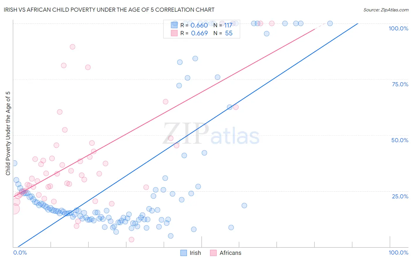 Irish vs African Child Poverty Under the Age of 5