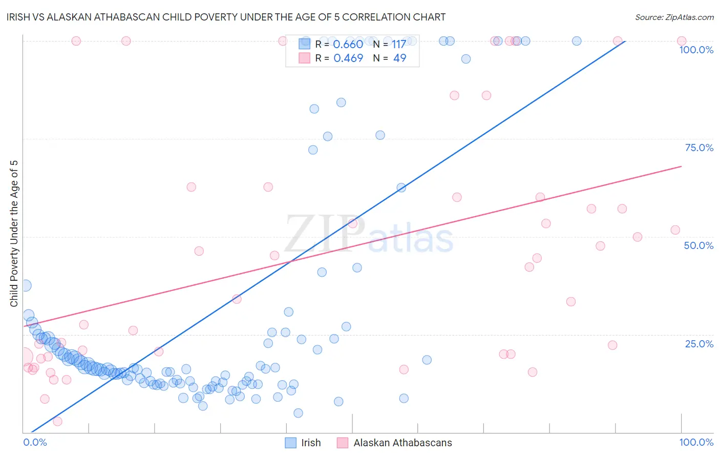 Irish vs Alaskan Athabascan Child Poverty Under the Age of 5