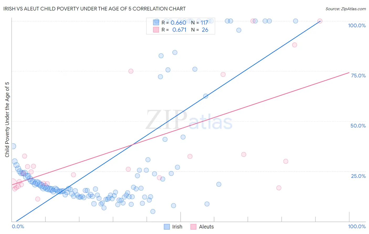 Irish vs Aleut Child Poverty Under the Age of 5