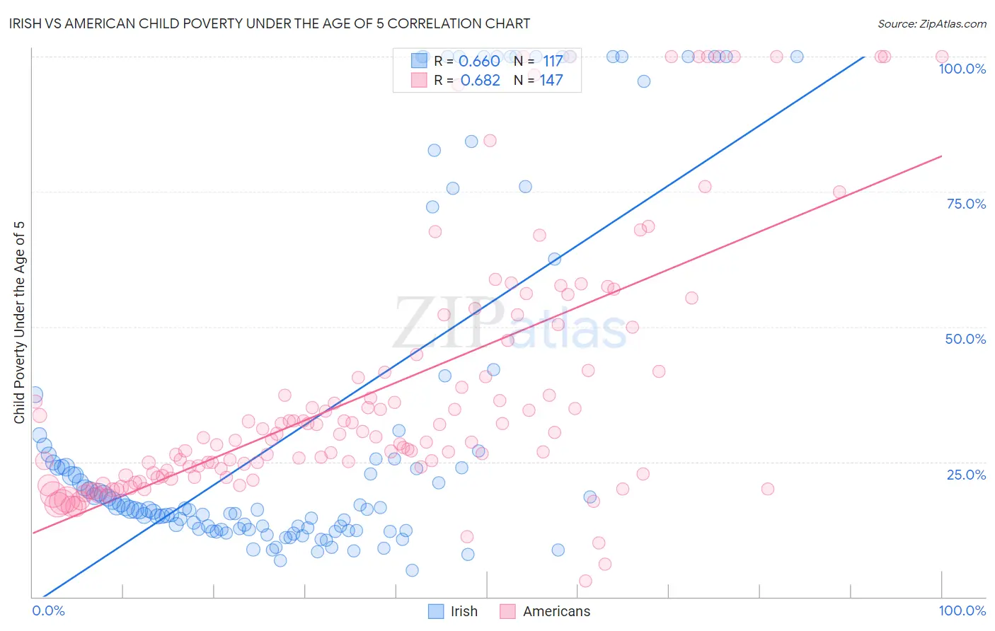 Irish vs American Child Poverty Under the Age of 5