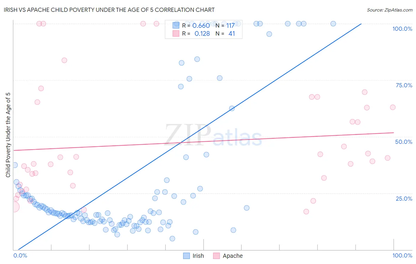 Irish vs Apache Child Poverty Under the Age of 5