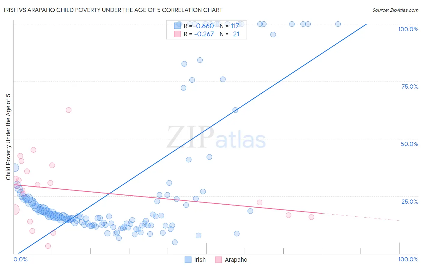 Irish vs Arapaho Child Poverty Under the Age of 5