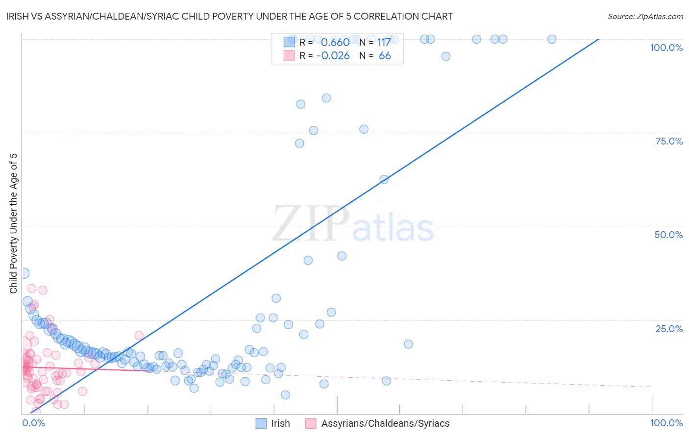 Irish vs Assyrian/Chaldean/Syriac Child Poverty Under the Age of 5