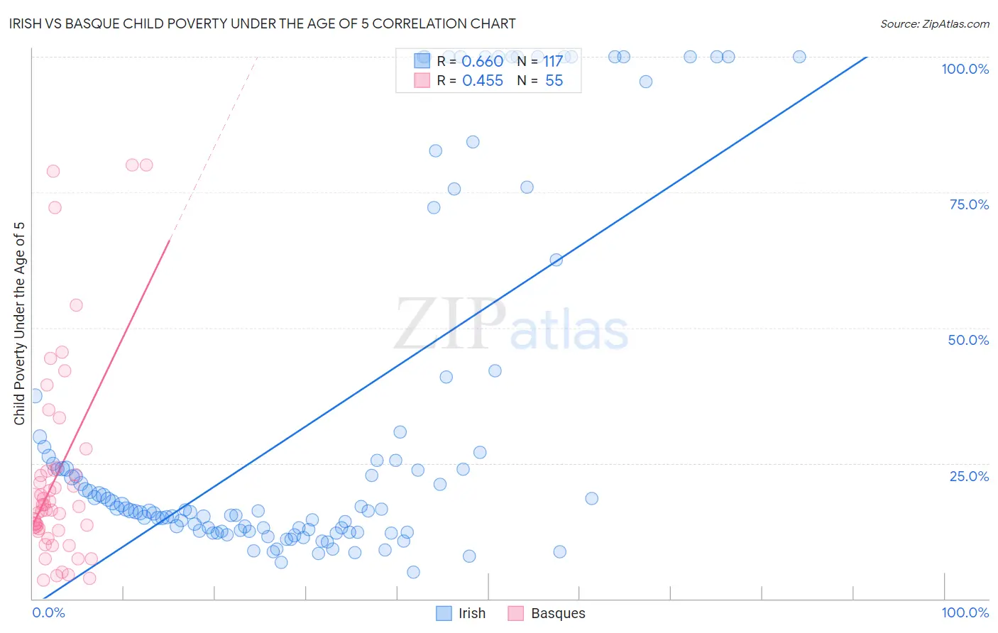 Irish vs Basque Child Poverty Under the Age of 5