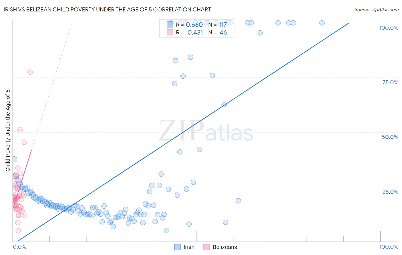 Irish vs Belizean Child Poverty Under the Age of 5