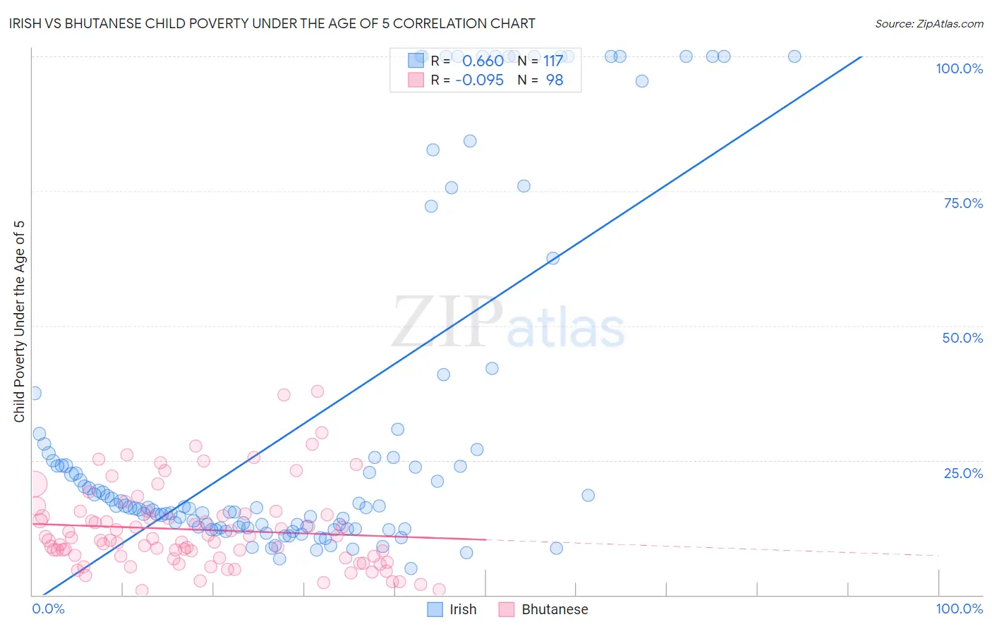 Irish vs Bhutanese Child Poverty Under the Age of 5